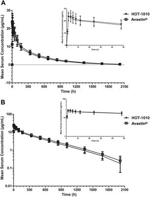 A Randomized, Double-Blind, Single-Dose Study Comparing the Biosimilarity of HOT-1010 With Bevacizumab (Avastin®) in Chinese Healthy Male Subjects